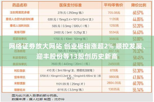 网络证劵放大网站 创业板指涨超2% 顺控发展、迎丰股份等13股创历史新高